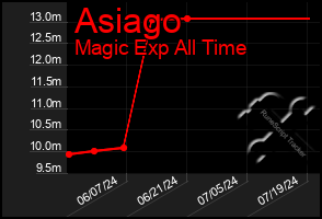 Total Graph of Asiago