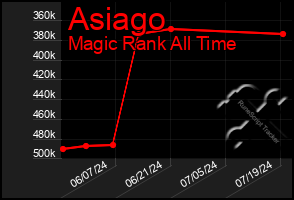 Total Graph of Asiago