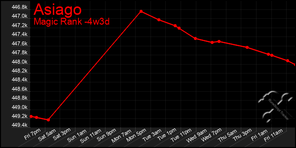 Last 31 Days Graph of Asiago