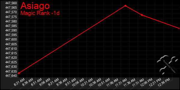 Last 24 Hours Graph of Asiago