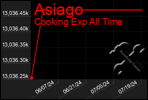 Total Graph of Asiago