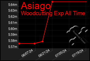 Total Graph of Asiago