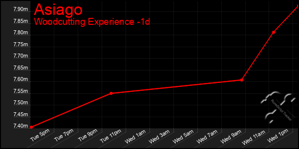 Last 24 Hours Graph of Asiago