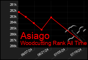 Total Graph of Asiago