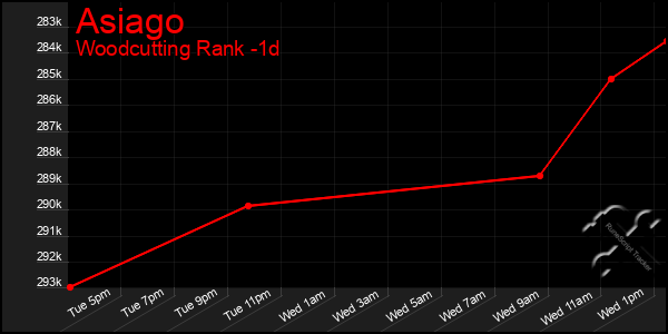 Last 24 Hours Graph of Asiago