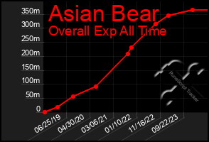 Total Graph of Asian Bear