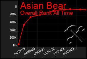 Total Graph of Asian Bear