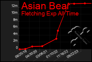 Total Graph of Asian Bear