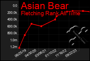 Total Graph of Asian Bear