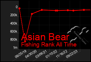 Total Graph of Asian Bear