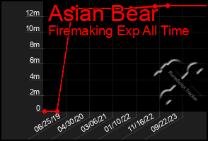 Total Graph of Asian Bear