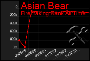 Total Graph of Asian Bear