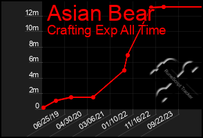 Total Graph of Asian Bear