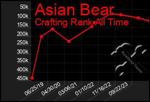 Total Graph of Asian Bear