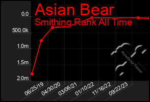 Total Graph of Asian Bear