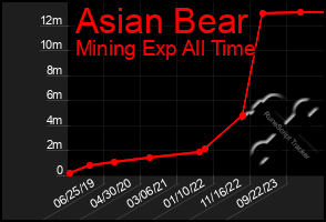 Total Graph of Asian Bear