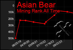 Total Graph of Asian Bear