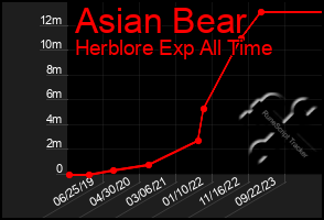 Total Graph of Asian Bear