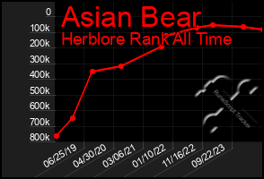 Total Graph of Asian Bear