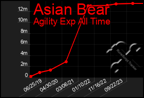 Total Graph of Asian Bear