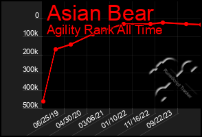 Total Graph of Asian Bear