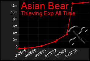 Total Graph of Asian Bear