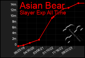 Total Graph of Asian Bear