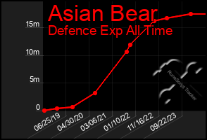 Total Graph of Asian Bear