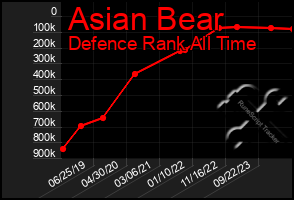 Total Graph of Asian Bear