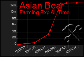 Total Graph of Asian Bear