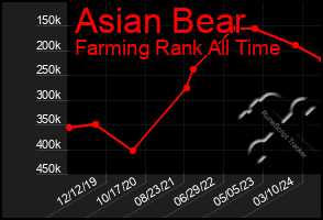 Total Graph of Asian Bear