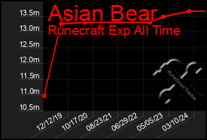 Total Graph of Asian Bear