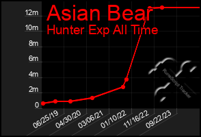 Total Graph of Asian Bear