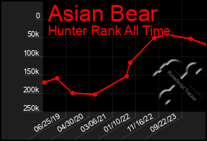 Total Graph of Asian Bear