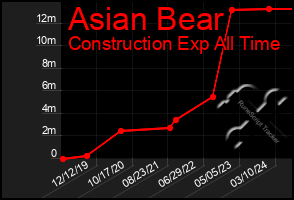 Total Graph of Asian Bear