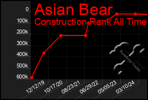 Total Graph of Asian Bear