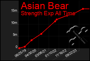 Total Graph of Asian Bear