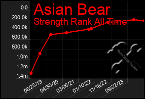 Total Graph of Asian Bear