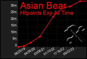 Total Graph of Asian Bear