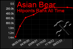 Total Graph of Asian Bear