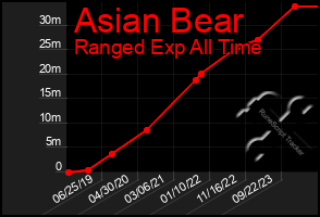 Total Graph of Asian Bear