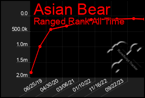 Total Graph of Asian Bear