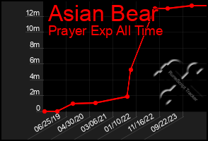 Total Graph of Asian Bear