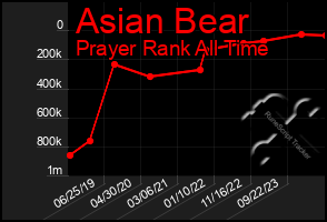 Total Graph of Asian Bear