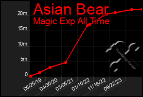 Total Graph of Asian Bear