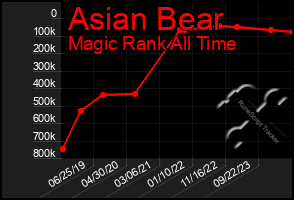 Total Graph of Asian Bear