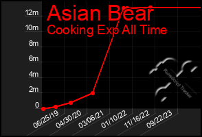 Total Graph of Asian Bear