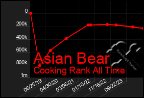 Total Graph of Asian Bear