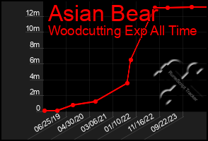 Total Graph of Asian Bear