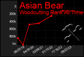 Total Graph of Asian Bear